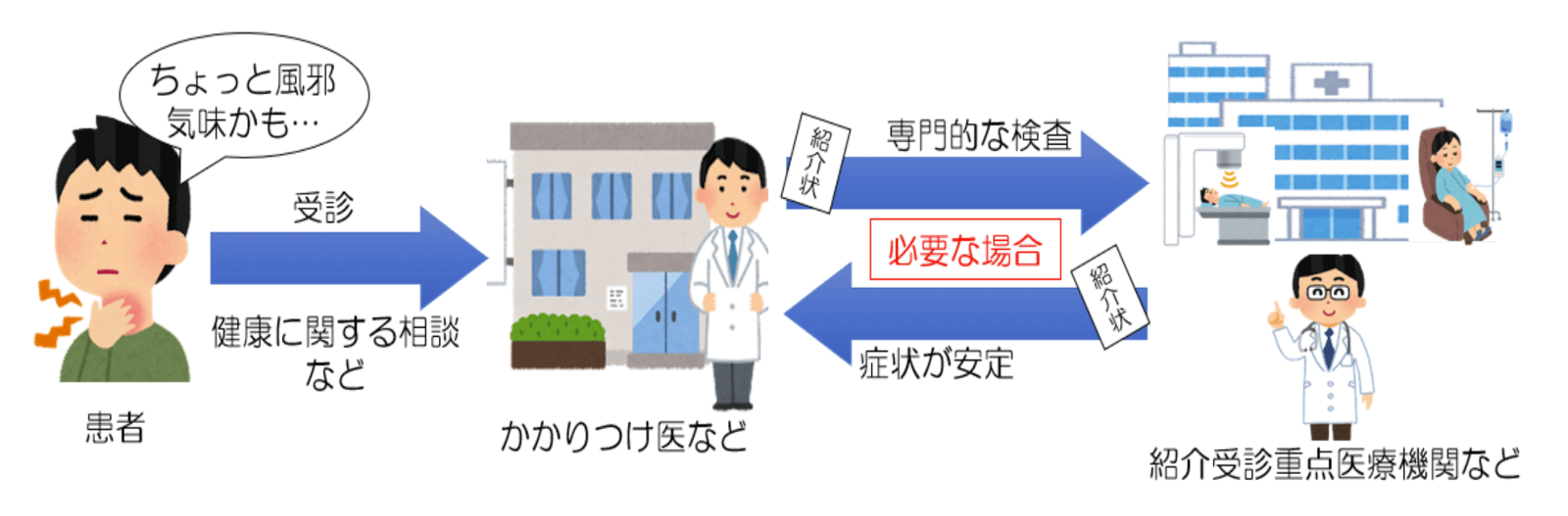 紹介受診重点医療機関