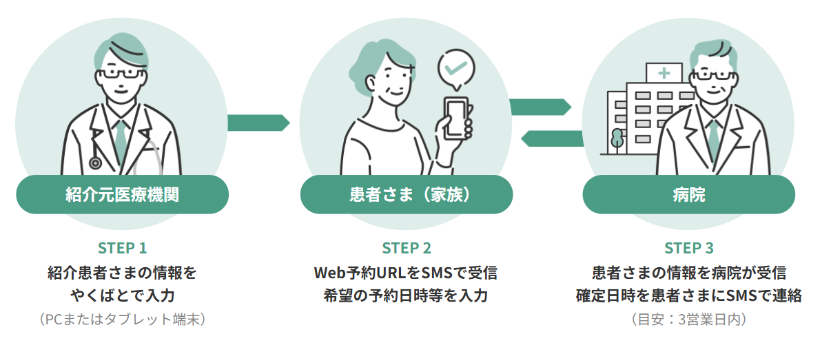 やくばと登録フロー
