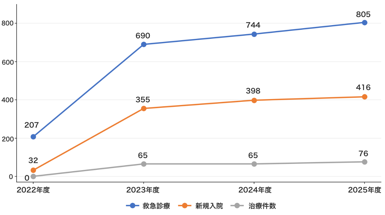 脳神経外科 新規入院／救急診療件数 推移