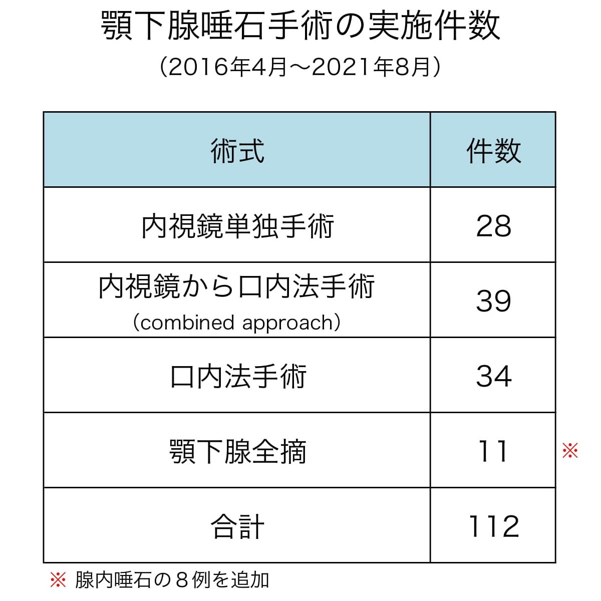 顎下腺唾石手術の実施件数