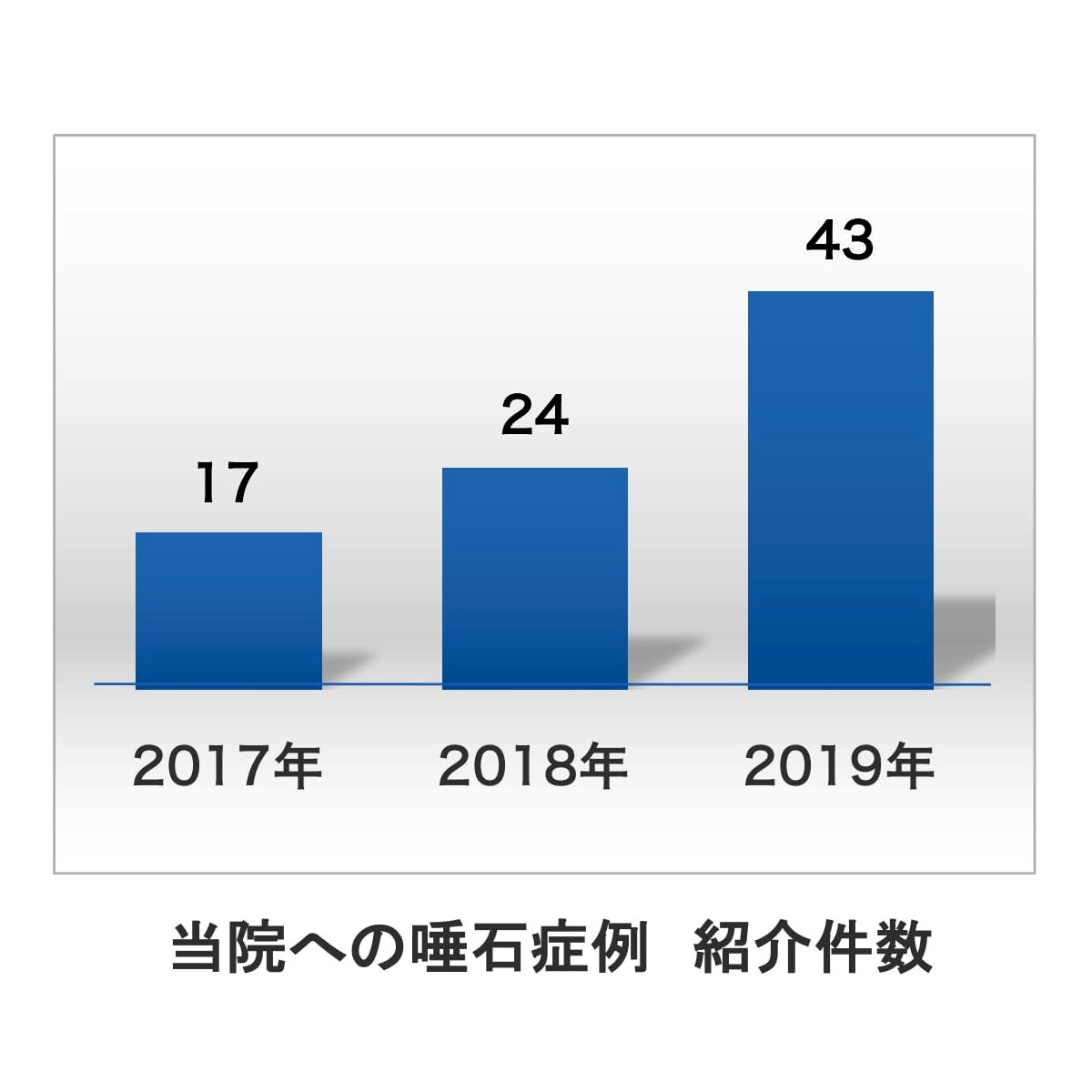 当院への唾石症例紹介件数