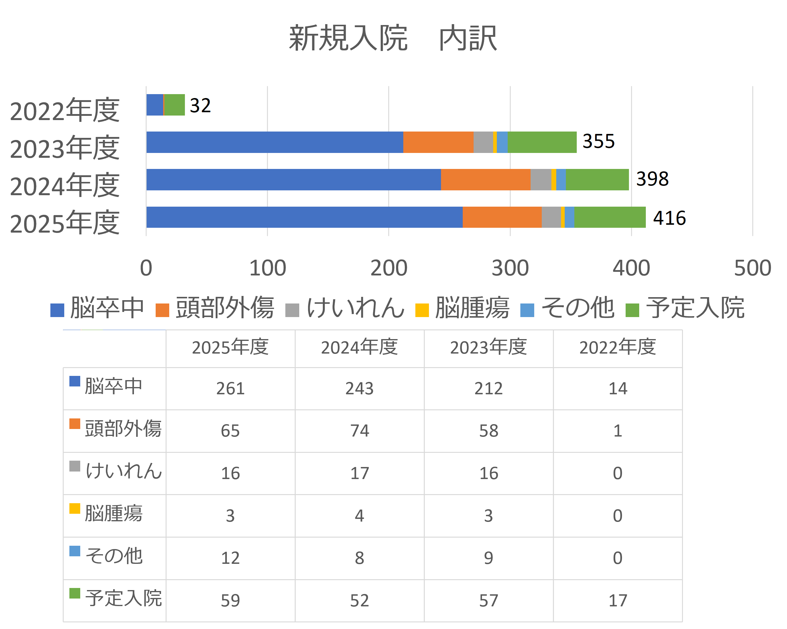 新規入院 内訳